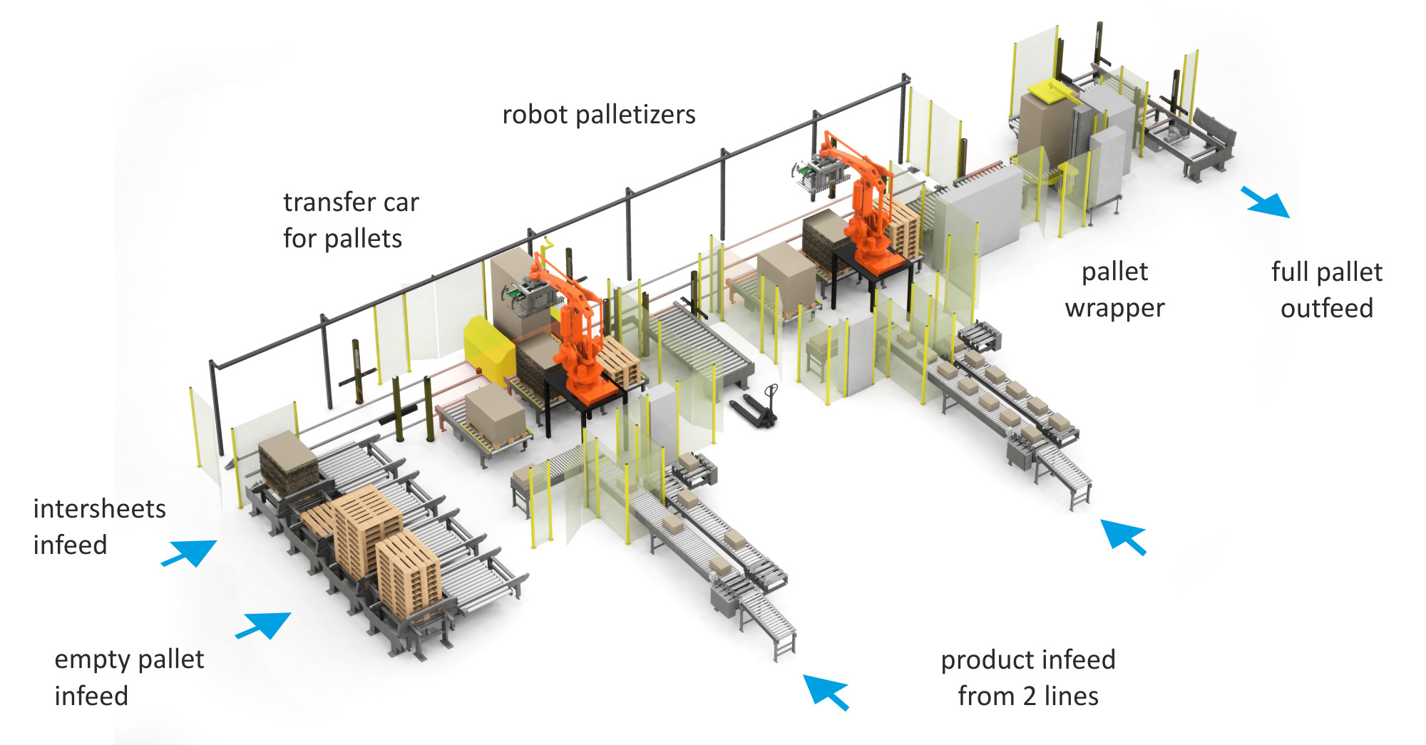 Example of a robotic palletizing system