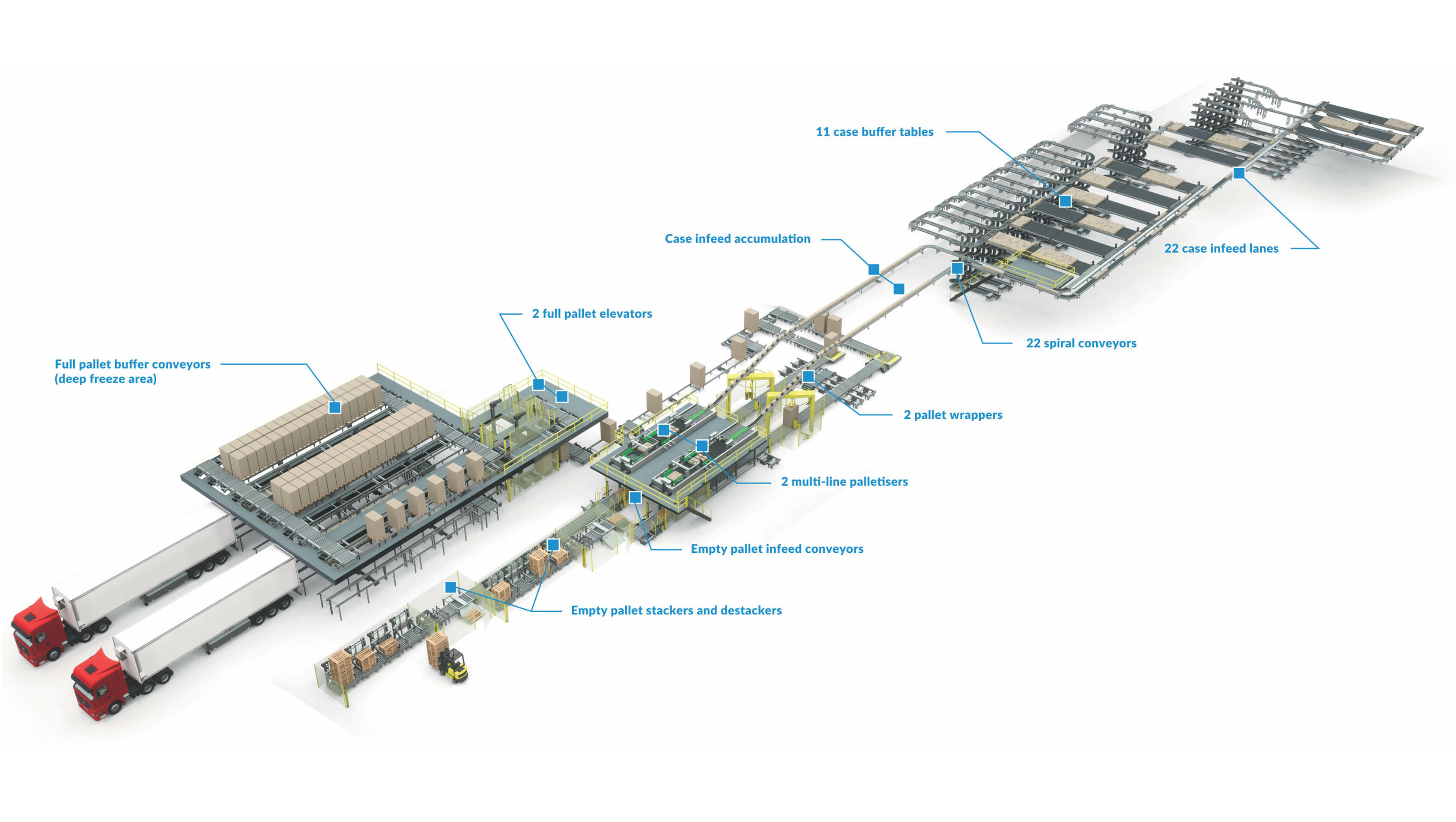 Multi-line palletising system handling cases from 22 production lines